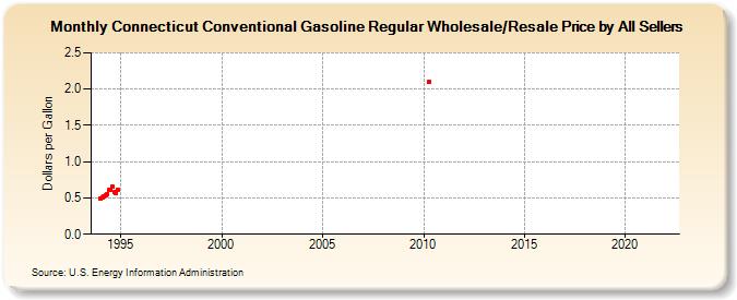 Connecticut Conventional Gasoline Regular Wholesale/Resale Price by All Sellers (Dollars per Gallon)