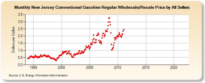 New Jersey Conventional Gasoline Regular Wholesale/Resale Price by All Sellers (Dollars per Gallon)