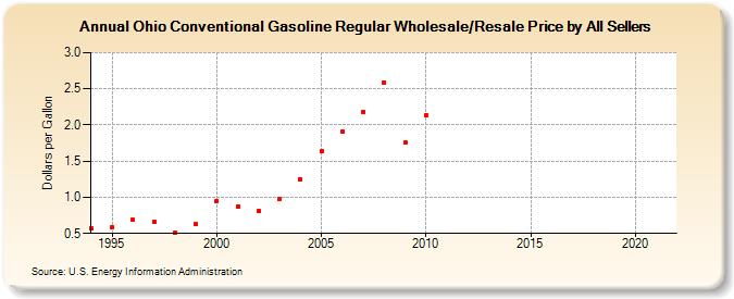 Ohio Conventional Gasoline Regular Wholesale/Resale Price by All Sellers (Dollars per Gallon)
