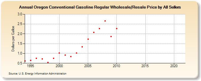 Oregon Conventional Gasoline Regular Wholesale/Resale Price by All Sellers  (Dollars per Gallon)