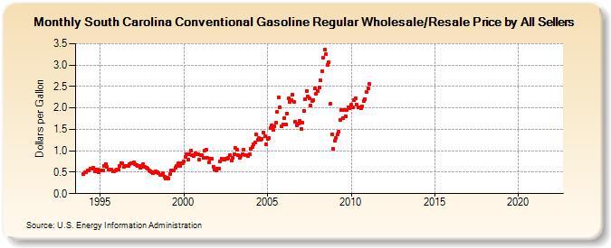 South Carolina Conventional Gasoline Regular Wholesale/Resale Price by All Sellers (Dollars per Gallon)