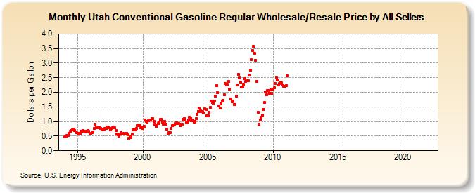Utah Conventional Gasoline Regular Wholesale/Resale Price by All Sellers (Dollars per Gallon)