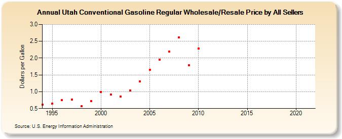 Utah Conventional Gasoline Regular Wholesale/Resale Price by All Sellers (Dollars per Gallon)