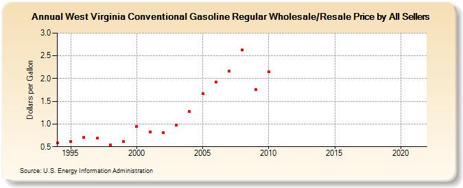 West Virginia Conventional Gasoline Regular Wholesale/Resale Price by All Sellers (Dollars per Gallon)