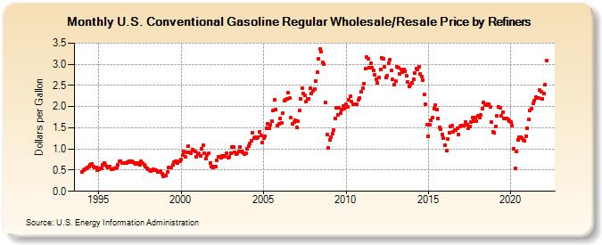 U.S. Conventional Gasoline Regular Wholesale/Resale Price by Refiners (Dollars per Gallon)