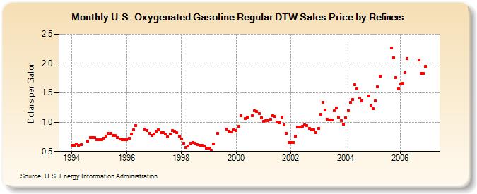 U.S. Oxygenated Gasoline Regular DTW Sales Price by Refiners (Dollars per Gallon)