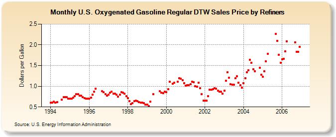 U.S. Oxygenated Gasoline Regular DTW Sales Price by Refiners (Dollars per Gallon)