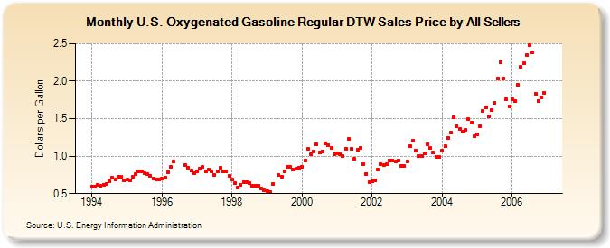 U.S. Oxygenated Gasoline Regular DTW Sales Price by All Sellers (Dollars per Gallon)