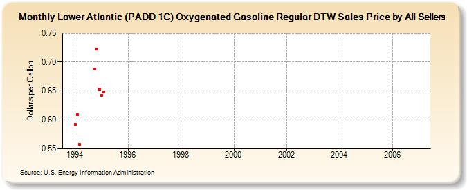 Lower Atlantic (PADD 1C) Oxygenated Gasoline Regular DTW Sales Price by All Sellers (Dollars per Gallon)
