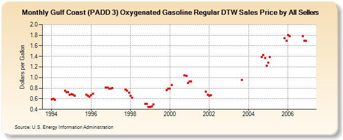Gulf Coast (PADD 3) Oxygenated Gasoline Regular DTW Sales Price by All Sellers (Dollars per Gallon)