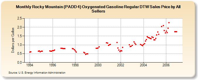 Rocky Mountain (PADD 4) Oxygenated Gasoline Regular DTW Sales Price by All Sellers (Dollars per Gallon)