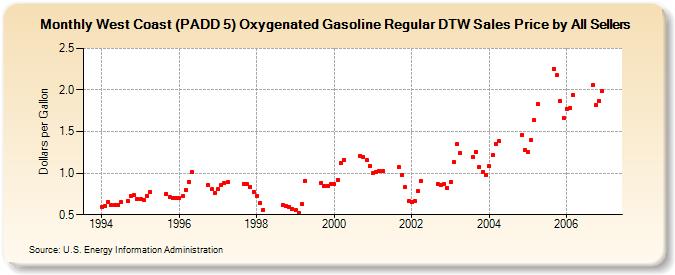West Coast (PADD 5) Oxygenated Gasoline Regular DTW Sales Price by All Sellers (Dollars per Gallon)