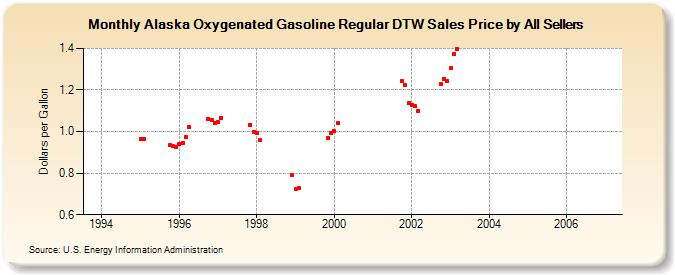 Alaska Oxygenated Gasoline Regular DTW Sales Price by All Sellers (Dollars per Gallon)