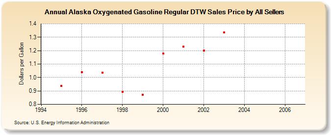 Alaska Oxygenated Gasoline Regular DTW Sales Price by All Sellers (Dollars per Gallon)