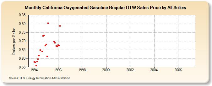 California Oxygenated Gasoline Regular DTW Sales Price by All Sellers (Dollars per Gallon)