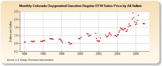 Colorado Oxygenated Gasoline Regular DTW Sales Price by All Sellers (Dollars per Gallon)