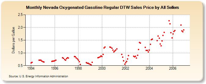 Nevada Oxygenated Gasoline Regular DTW Sales Price by All Sellers (Dollars per Gallon)