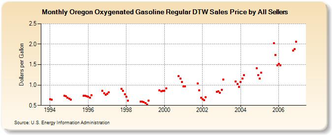 Oregon Oxygenated Gasoline Regular DTW Sales Price by All Sellers (Dollars per Gallon)