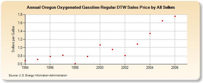 Oregon Oxygenated Gasoline Regular DTW Sales Price by All Sellers (Dollars per Gallon)