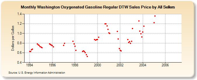 Washington Oxygenated Gasoline Regular DTW Sales Price by All Sellers (Dollars per Gallon)