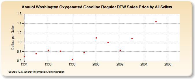 Washington Oxygenated Gasoline Regular DTW Sales Price by All Sellers (Dollars per Gallon)