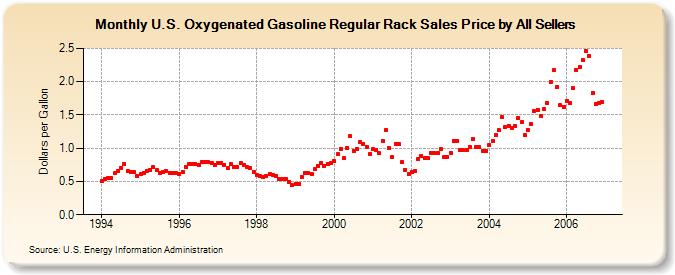 U.S. Oxygenated Gasoline Regular Rack Sales Price by All Sellers (Dollars per Gallon)