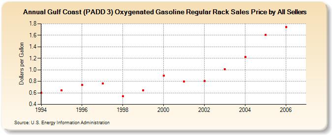 Gulf Coast (PADD 3) Oxygenated Gasoline Regular Rack Sales Price by All Sellers (Dollars per Gallon)