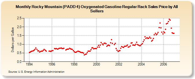 Rocky Mountain (PADD 4) Oxygenated Gasoline Regular Rack Sales Price by All Sellers (Dollars per Gallon)