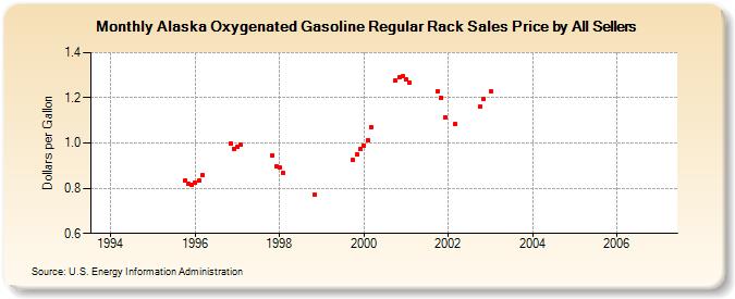 Alaska Oxygenated Gasoline Regular Rack Sales Price by All Sellers (Dollars per Gallon)