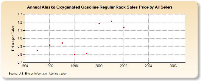 Alaska Oxygenated Gasoline Regular Rack Sales Price by All Sellers (Dollars per Gallon)