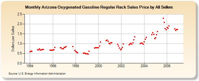 Arizona Oxygenated Gasoline Regular Rack Sales Price by All Sellers (Dollars per Gallon)