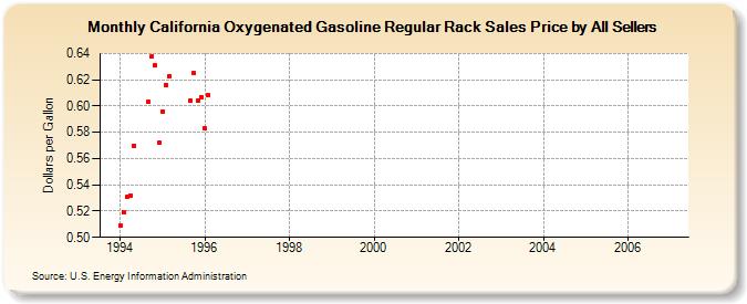 California Oxygenated Gasoline Regular Rack Sales Price by All Sellers (Dollars per Gallon)