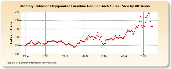 Colorado Oxygenated Gasoline Regular Rack Sales Price by All Sellers (Dollars per Gallon)