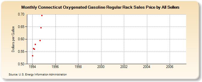 Connecticut Oxygenated Gasoline Regular Rack Sales Price by All Sellers (Dollars per Gallon)