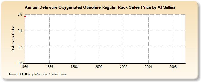 Delaware Oxygenated Gasoline Regular Rack Sales Price by All Sellers (Dollars per Gallon)