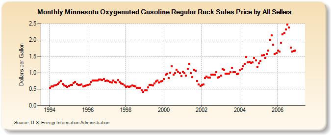 Minnesota Oxygenated Gasoline Regular Rack Sales Price by All Sellers (Dollars per Gallon)