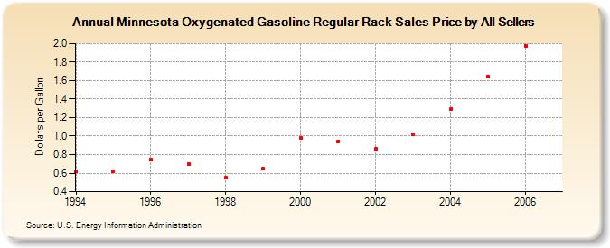 Minnesota Oxygenated Gasoline Regular Rack Sales Price by All Sellers (Dollars per Gallon)