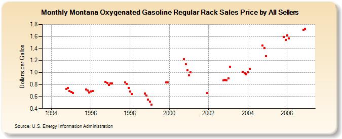 Montana Oxygenated Gasoline Regular Rack Sales Price by All Sellers (Dollars per Gallon)