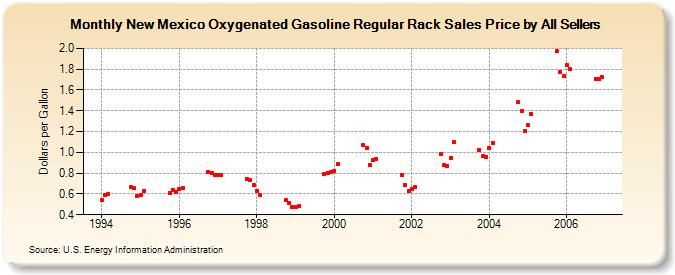New Mexico Oxygenated Gasoline Regular Rack Sales Price by All Sellers (Dollars per Gallon)