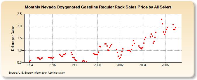 Nevada Oxygenated Gasoline Regular Rack Sales Price by All Sellers (Dollars per Gallon)