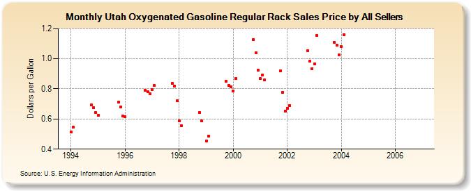 Utah Oxygenated Gasoline Regular Rack Sales Price by All Sellers (Dollars per Gallon)