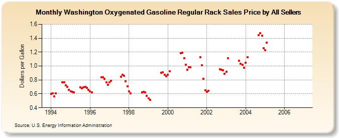 Washington Oxygenated Gasoline Regular Rack Sales Price by All Sellers (Dollars per Gallon)