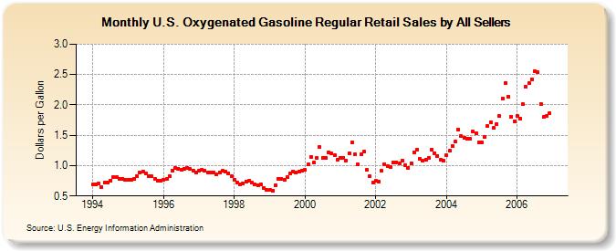U.S. Oxygenated Gasoline Regular Retail Sales by All Sellers (Dollars per Gallon)