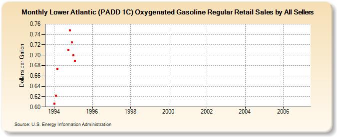 Lower Atlantic (PADD 1C) Oxygenated Gasoline Regular Retail Sales by All Sellers (Dollars per Gallon)