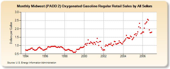 Midwest (PADD 2) Oxygenated Gasoline Regular Retail Sales by All Sellers (Dollars per Gallon)