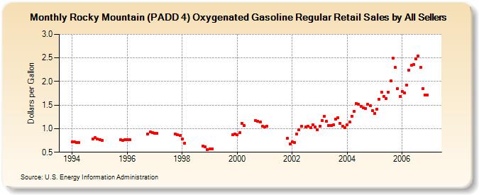 Rocky Mountain (PADD 4) Oxygenated Gasoline Regular Retail Sales by All Sellers (Dollars per Gallon)