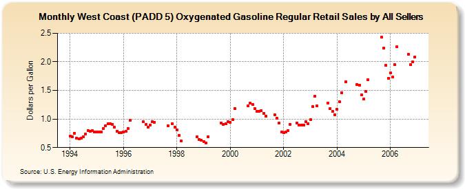 West Coast (PADD 5) Oxygenated Gasoline Regular Retail Sales by All Sellers (Dollars per Gallon)