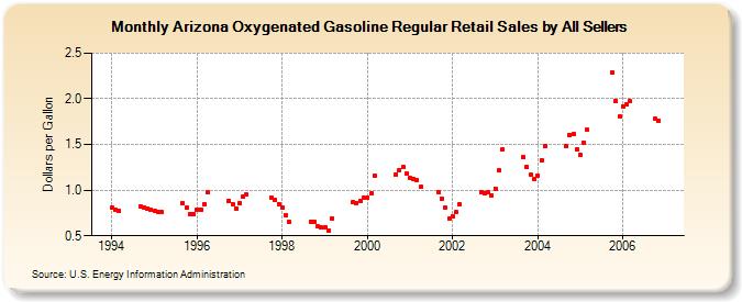 Arizona Oxygenated Gasoline Regular Retail Sales by All Sellers (Dollars per Gallon)