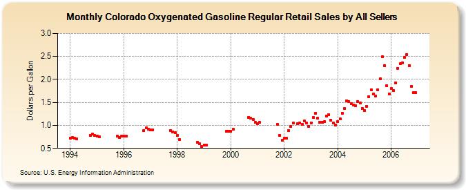 Colorado Oxygenated Gasoline Regular Retail Sales by All Sellers (Dollars per Gallon)