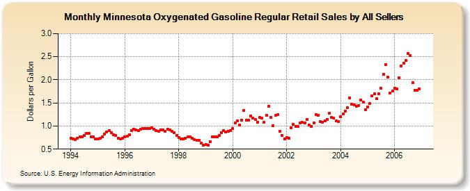 Minnesota Oxygenated Gasoline Regular Retail Sales by All Sellers (Dollars per Gallon)